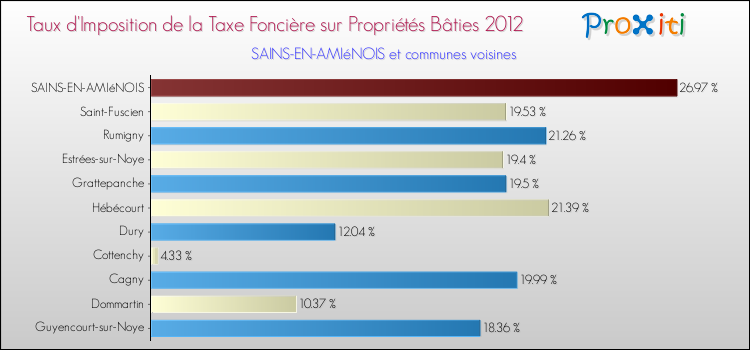 Taux d'imposition de la taxe foncière sur le bati 2012 pour SAINS-EN-AMIéNOIS et les communes proches Comparaison des taux d'imposition de la taxe foncière sur le bati 2012 pour SAINS-EN-AMIéNOIS et les communes voisines
