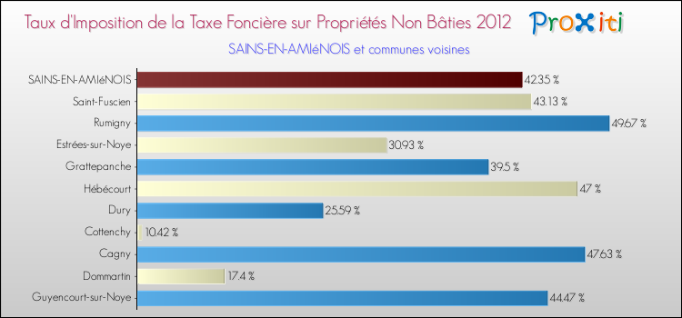 Taux d'imposition de la taxe foncière sur les immeubles et terrains non batis 2012 pour SAINS-EN-AMIéNOIS et les communes proches Comparaison des taux d'imposition de la taxe foncière sur les immeubles et terrains non batis 2012 pour SAINS-EN-AMIéNOIS et les communes voisines