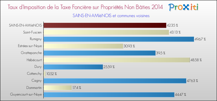 Taux d'imposition de la taxe foncière sur les immeubles et terrains non batis 2014 pour SAINS-EN-AMIéNOIS et les communes proches Comparaison des taux d'imposition de la taxe foncière sur les immeubles et terrains non batis 2014 pour SAINS-EN-AMIéNOIS et les communes voisines