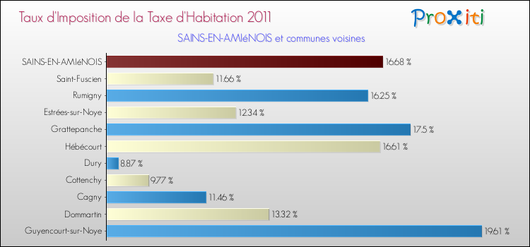 Taux d'imposition de la taxe d'habitation 2011 pour SAINS-EN-AMIéNOIS et les communes proches Comparaison des taux d'imposition de la taxe d'habitation 2011 pour SAINS-EN-AMIéNOIS et les communes voisines