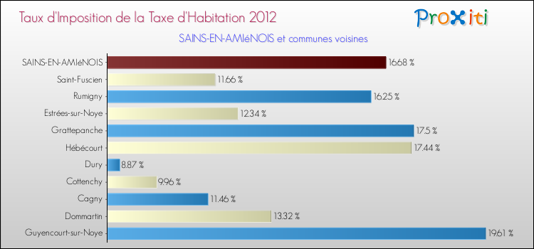 Taux d'imposition de la taxe d'habitation 2012 pour SAINS-EN-AMIéNOIS et les communes proches Comparaison des taux d'imposition de la taxe d'habitation 2012 pour SAINS-EN-AMIéNOIS et les communes voisines