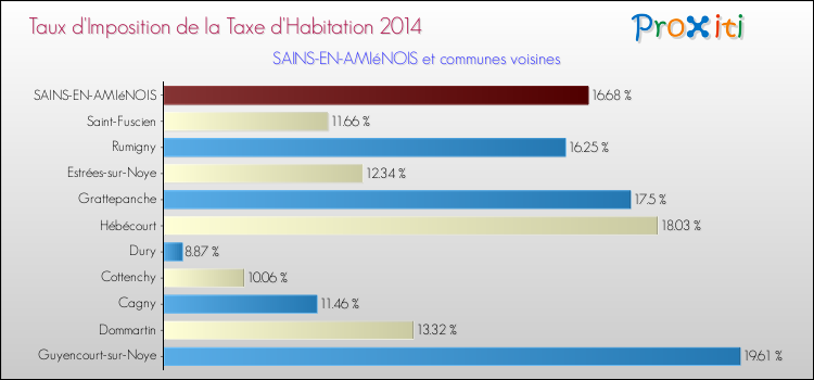 Taux d'imposition de la taxe d'habitation 2014 pour SAINS-EN-AMIéNOIS et les communes proches Comparaison des taux d'imposition de la taxe d'habitation 2014 pour SAINS-EN-AMIéNOIS et les communes voisines