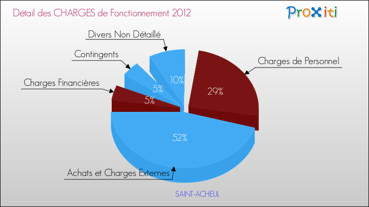 Décomposition des Charges de Fonctionnement 2012 de la commune de SAINT-ACHEUL Charges de Fonctionnement 2012 pour la commune de SAINT-ACHEUL