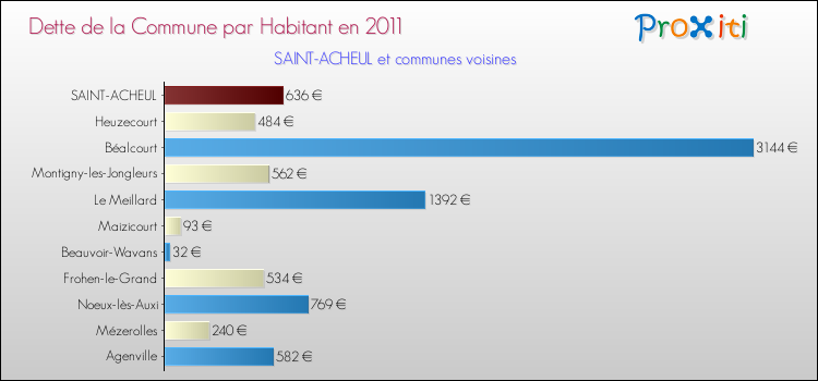 Dette par habitant de la commune en 2011 pour SAINT-ACHEUL et les communes proches Comparaison de la dette par habitant de la commune en 2011 pour SAINT-ACHEUL et les communes voisines