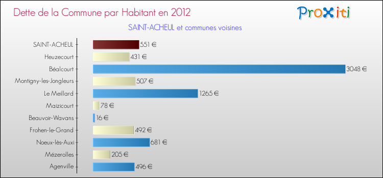 Dette par habitant de la commune en 2012 pour SAINT-ACHEUL et les communes proches Comparaison de la dette par habitant de la commune en 2012 pour SAINT-ACHEUL et les communes voisines
