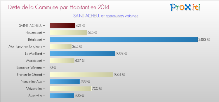 Dette par habitant de la commune en 2014 pour SAINT-ACHEUL et les communes proches Comparaison de la dette par habitant de la commune en 2014 pour SAINT-ACHEUL et les communes voisines