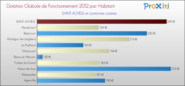 Montant des dotations globales de fonctionnement DGF par Habitant pour SAINT-ACHEUL et les communes proches Comparaison des des dotations globales de fonctionnement DGF par habitant pour SAINT-ACHEUL et les communes voisines
