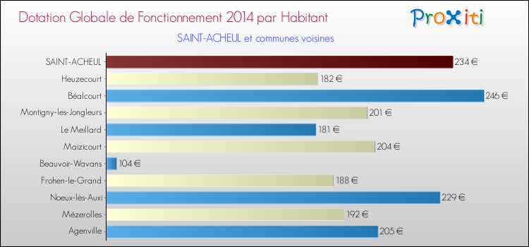 Montant des dotations globales de fonctionnement DGF par Habitant pour SAINT-ACHEUL et les communes proches en 2014. Comparaison des des dotations globales de fonctionnement DGF par habitant pour SAINT-ACHEUL et les communes voisines en 2014.