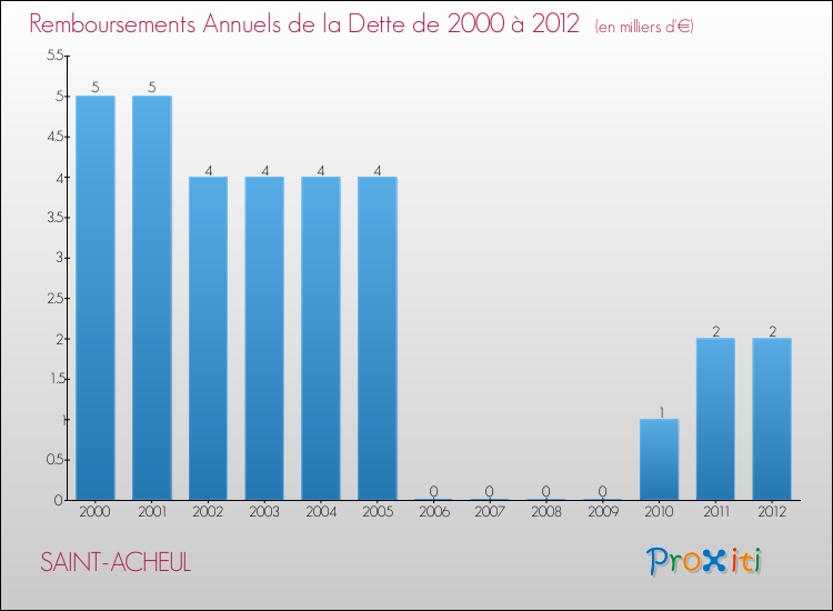 Evolution de l'annuité de la dette pour la commune de SAINT-ACHEUL de 2000 à 2012 Annuités de la dette pour SAINT-ACHEUL de 2000 à 2012
