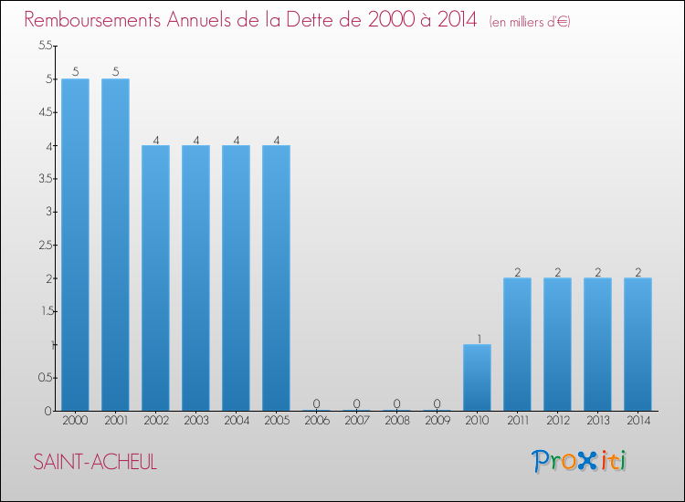Evolution de l'annuité de la dette pour la commune de SAINT-ACHEUL de 2000 à 2014 Annuités de la dette pour SAINT-ACHEUL de 2000 à 2014