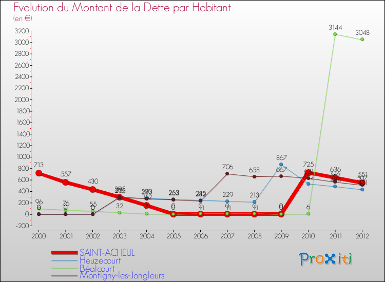 Evolution de la dette par habitant pour la commune de SAINT-ACHEUL et les communes proches de 2000 à 2012 Comparaison de la dette par habitant pour SAINT-ACHEUL et les communes voisines de 2000 à 2012