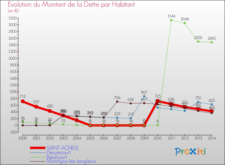 Evolution de la dette par habitant pour la commune de SAINT-ACHEUL et les communes proches de 2000 à 2014 Comparaison de la dette par habitant pour SAINT-ACHEUL et les communes voisines de 2000 à 2014