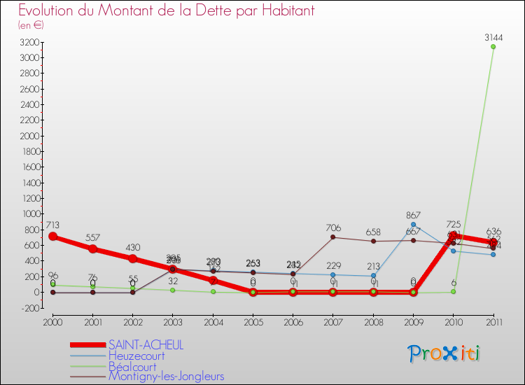 Evolution de la dette par habitant pour la commune de SAINT-ACHEUL et les communes proches Comparaison de la dette par habitant pour SAINT-ACHEUL et les communes voisines