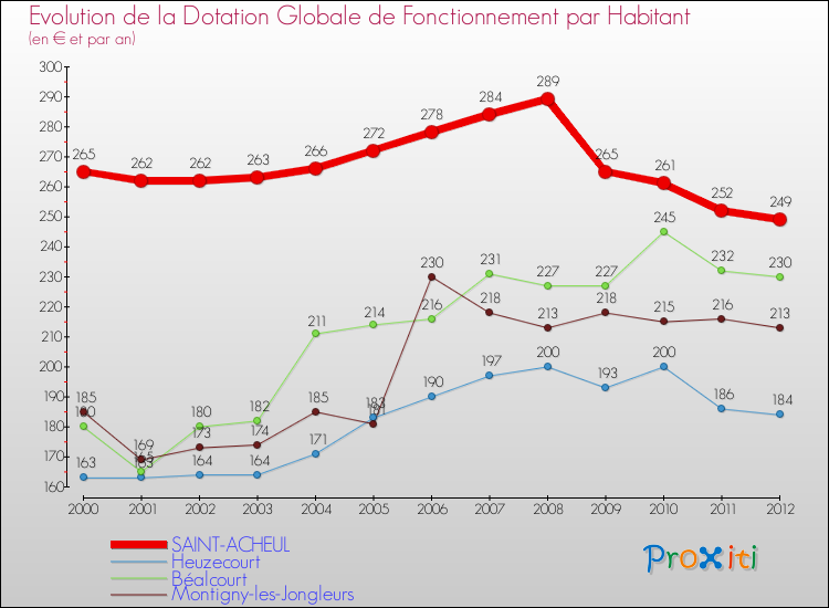 Evolution et montant de la dotation globale de fonctionnement par Habitant pour SAINT-ACHEUL et les communes proches Comparaison des dotations globales de fonctionnement par habitant pour SAINT-ACHEUL et les communes voisines