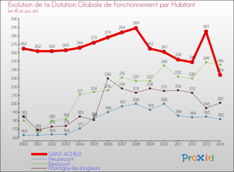 Evolution et montant de la dotation globale de fonctionnement par Habitant pour SAINT-ACHEUL et les communes proches de 2000 à 2014. Comparaison des dotations globales de fonctionnement par habitant pour SAINT-ACHEUL et les communes voisines de 2000 à 2014.