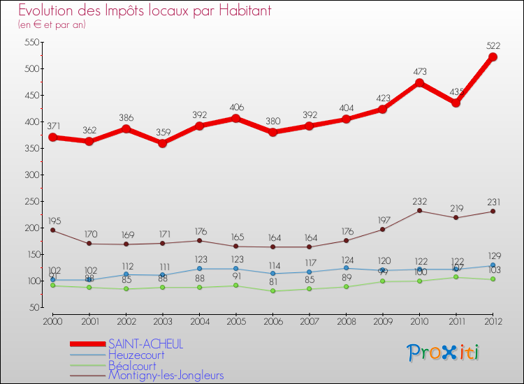 Evolution et montant des impôts locaux par Habitant pour SAINT-ACHEUL et les communes proches Comparaison des impôts locaux par habitant pour SAINT-ACHEUL et les communes voisines