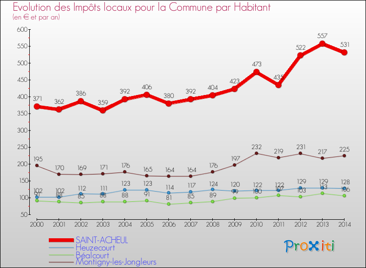 Evolution et montant des impôts locaux par Habitant pour SAINT-ACHEUL et les communes proches de 2000 à 2014 Comparaison des impôts locaux par habitant pour SAINT-ACHEUL et les communes voisines de 2000 à 2014
