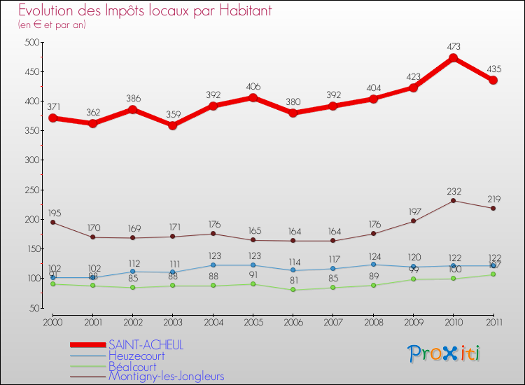 Evolution et montant des impôts locaux par Habitant pour SAINT-ACHEUL et les communes proches Comparaison des impôts locaux par habitant pour SAINT-ACHEUL et les communes voisines