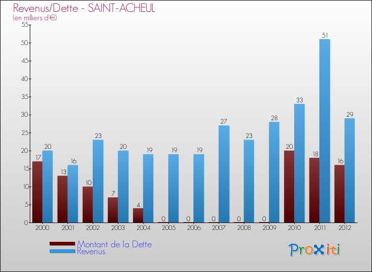 Evolution comparée de la dette et des revenus pour la commune de SAINT-ACHEUL de 2000 à 2012 Comparaison de la dette et des revenus pour SAINT-ACHEUL de 2000 à 2012
