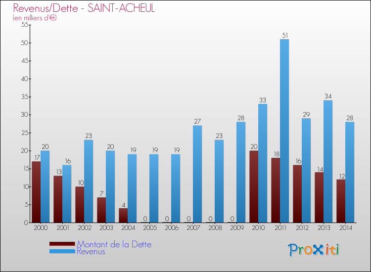 Evolution comparée de la dette et des revenus pour la commune de SAINT-ACHEUL de 2000 à 2014 Comparaison de la dette et des revenus pour SAINT-ACHEUL de 2000 à 2014