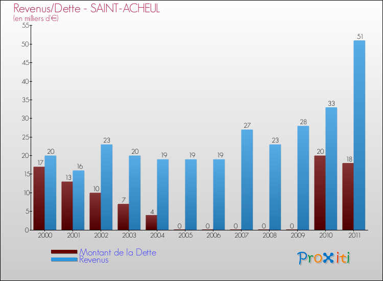 Evolution comparée de la dette et des revenus pour la commune de SAINT-ACHEUL de 2000 à 2011 Comparaison de la dette et des revenus pour SAINT-ACHEUL de 2000 à 2011