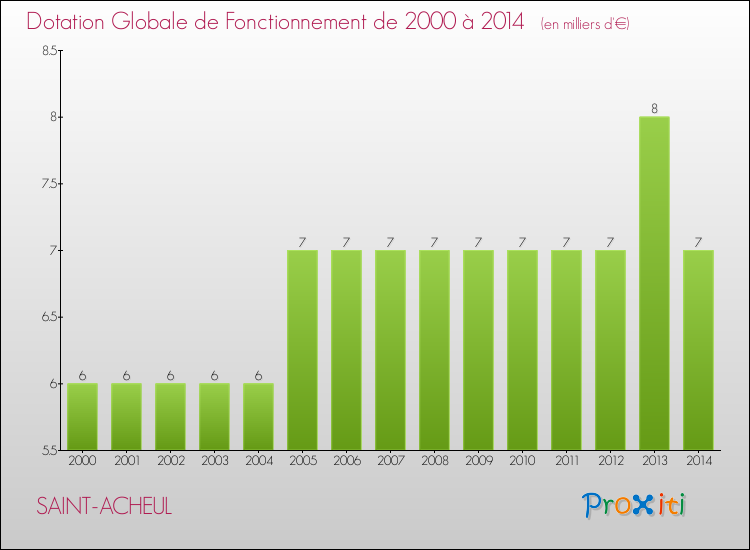 Evolution du montant de la Dotation Globale de Fonctionnement pour la commune de SAINT-ACHEUL de 2000 à 2014 Evolution du montant de la Dotation Globale de Fonctionnement pour SAINT-ACHEUL de 2000 à 2014