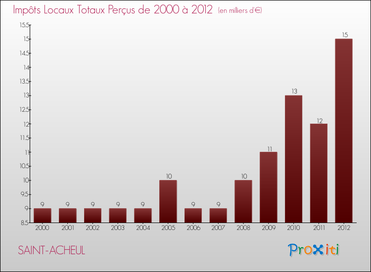 Evolution des Impôts Locaux pour la commune de SAINT-ACHEUL de 2000 à 2012 Evolution des Impôts Locaux pour SAINT-ACHEUL de 2000 à 2012