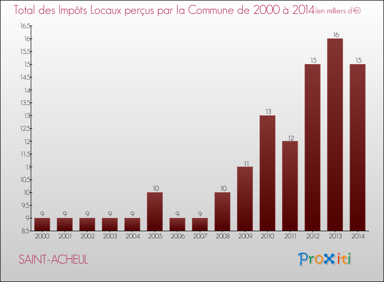 Evolution des Impôts Locaux pour la commune de SAINT-ACHEUL de 2000 à 2014 Evolution des Impôts Locaux pour SAINT-ACHEUL de 2000 à 2014