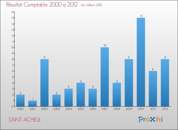 Evolution du résultat comptable pour la commune de SAINT-ACHEUL de 2000 à 2012 Evolution du résultat comptable pour SAINT-ACHEUL de 2000 à 2012