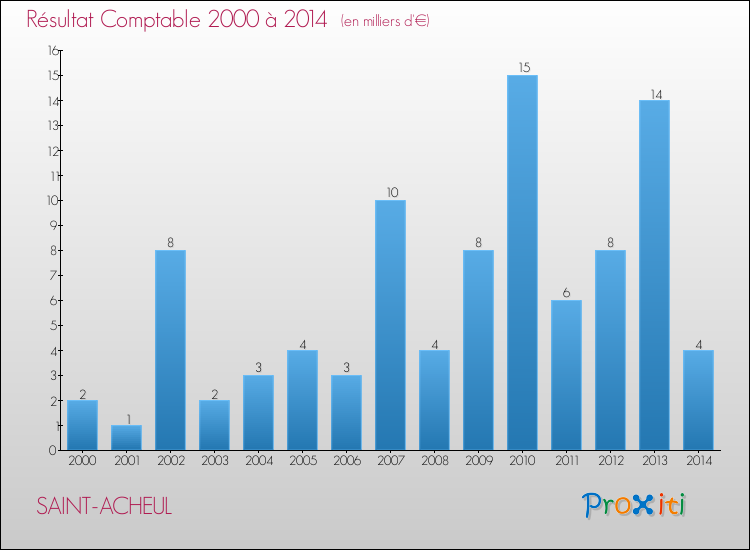 Evolution du résultat comptable pour la commune de SAINT-ACHEUL de 2000 à 2014 Evolution du résultat comptable pour SAINT-ACHEUL de 2000 à 2014