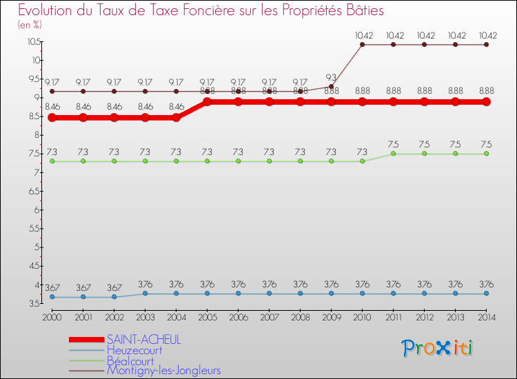Evolution du taux de la taxe foncière sur le bati pour SAINT-ACHEUL et les communes proches de 2000 à 2014 Comparaison des taux de taxe foncière sur le bati pour SAINT-ACHEUL et les communes voisines de 2000 à 2014