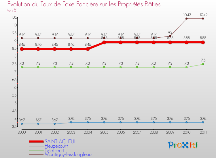 Evolution du taux de la taxe foncière sur le bati pour SAINT-ACHEUL et les communes proches Comparaison des taux de taxe foncière sur le bati pour SAINT-ACHEUL et les communes voisines