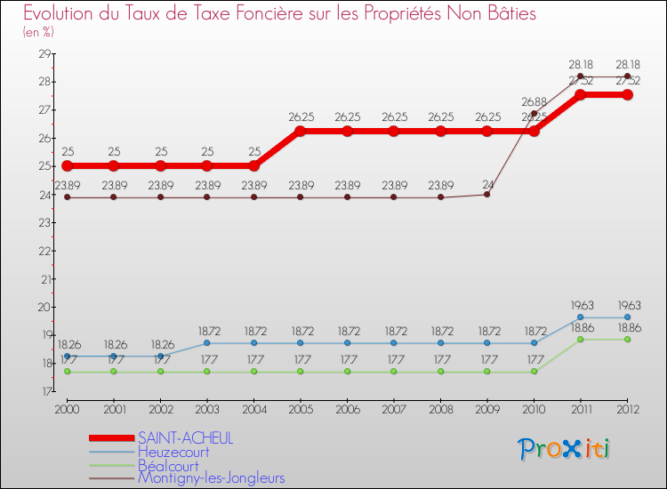 Evolution du taux de la taxe foncière sur les immeubles et terrains non batis pour SAINT-ACHEUL et les communes proches de 2000 à 2012 Comparaison des taux de la taxe foncière sur les immeubles et terrains non batis pour SAINT-ACHEUL et les communes voisines de 2000 à 2012