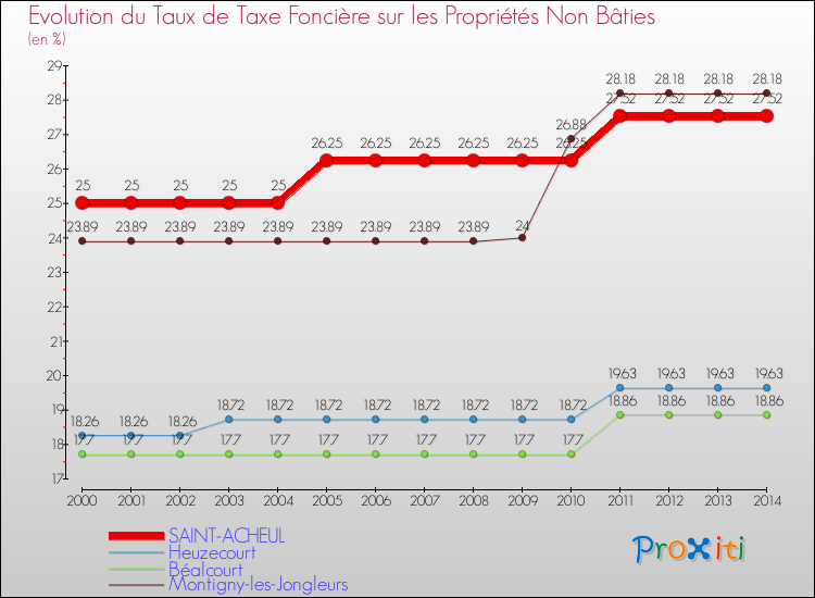 Evolution du taux de la taxe foncière sur les immeubles et terrains non batis pour SAINT-ACHEUL et les communes proches de 2000 à 2014 Comparaison des taux de la taxe foncière sur les immeubles et terrains non batis pour SAINT-ACHEUL et les communes voisines de 2000 à 2014