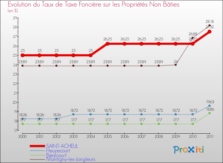 Evolution du taux de la taxe foncière sur les immeubles et terrains non batis pour SAINT-ACHEUL et les communes proches Comparaison des taux de la taxe foncière sur les immeubles et terrains non batis pour SAINT-ACHEUL et les communes voisines