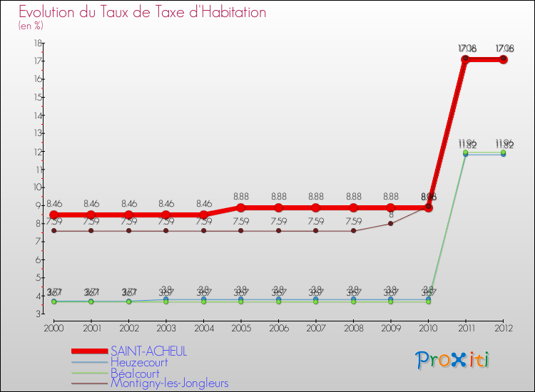 Evolution du taux de la taxe d'habitation pour SAINT-ACHEUL et les communes proches Comparaison des taux de la taxe d'habitation pour SAINT-ACHEUL et les communes voisines