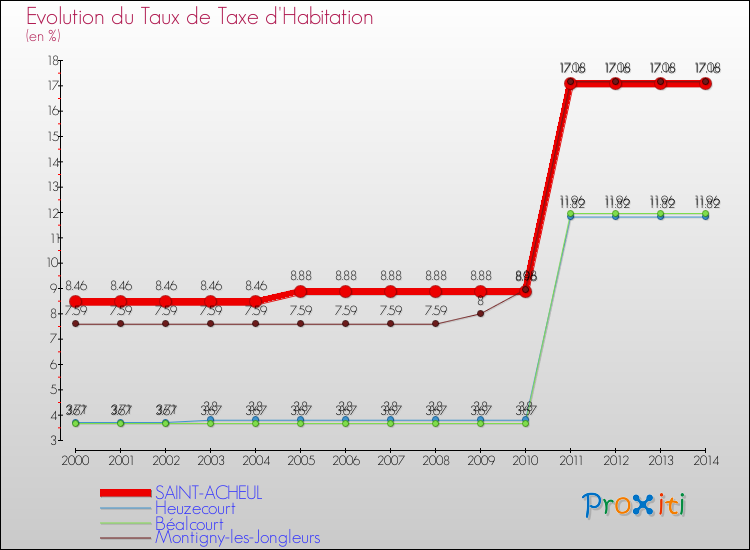 Evolution du taux de la taxe d'habitation pour SAINT-ACHEUL et les communes proches de 2000 à 2014 Comparaison des taux de la taxe d'habitation pour SAINT-ACHEUL et les communes voisines de 2000 à 2014