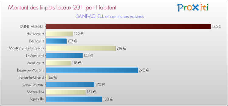 Montant des impôts locaux par Habitant pour SAINT-ACHEUL et les communes proches Comparaison des impôts locaux par habitant pour SAINT-ACHEUL et les communes voisines