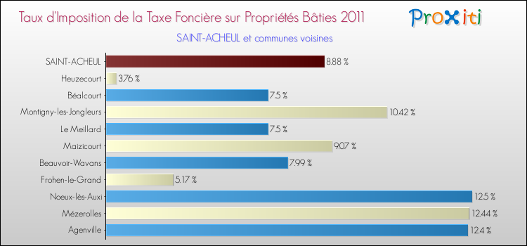 Taux d'imposition de la taxe foncière sur le bati 2011 pour SAINT-ACHEUL et les communes proches Comparaison des taux d'imposition de la taxe foncière sur le bati 2011 pour SAINT-ACHEUL et les communes voisines