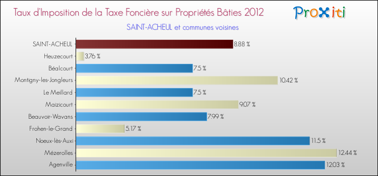 Taux d'imposition de la taxe foncière sur le bati 2012 pour SAINT-ACHEUL et les communes proches Comparaison des taux d'imposition de la taxe foncière sur le bati 2012 pour SAINT-ACHEUL et les communes voisines