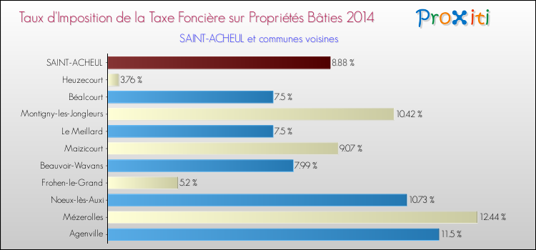 Taux d'imposition de la taxe foncière sur le bati 2014 pour SAINT-ACHEUL et les communes proches Comparaison des taux d'imposition de la taxe foncière sur le bati 2014 pour SAINT-ACHEUL et les communes voisines