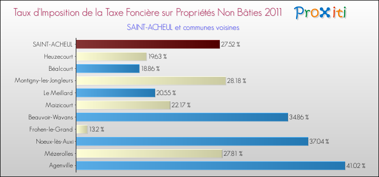Taux d'imposition de la taxe foncière sur les immeubles et terrains non batis 2011 pour SAINT-ACHEUL et les communes proches Comparaison des taux d'imposition de la taxe foncière sur les immeubles et terrains non batis 2011 pour SAINT-ACHEUL et les communes voisines
