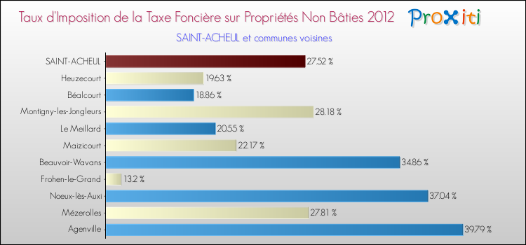 Taux d'imposition de la taxe foncière sur les immeubles et terrains non batis 2012 pour SAINT-ACHEUL et les communes proches Comparaison des taux d'imposition de la taxe foncière sur les immeubles et terrains non batis 2012 pour SAINT-ACHEUL et les communes voisines