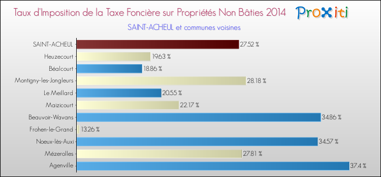 Taux d'imposition de la taxe foncière sur les immeubles et terrains non batis 2014 pour SAINT-ACHEUL et les communes proches Comparaison des taux d'imposition de la taxe foncière sur les immeubles et terrains non batis 2014 pour SAINT-ACHEUL et les communes voisines