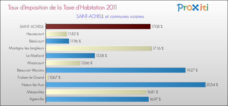 Taux d'imposition de la taxe d'habitation 2011 pour SAINT-ACHEUL et les communes proches Comparaison des taux d'imposition de la taxe d'habitation 2011 pour SAINT-ACHEUL et les communes voisines