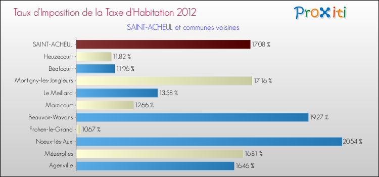 Taux d'imposition de la taxe d'habitation 2012 pour SAINT-ACHEUL et les communes proches Comparaison des taux d'imposition de la taxe d'habitation 2012 pour SAINT-ACHEUL et les communes voisines