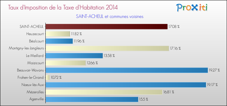 Taux d'imposition de la taxe d'habitation 2014 pour SAINT-ACHEUL et les communes proches Comparaison des taux d'imposition de la taxe d'habitation 2014 pour SAINT-ACHEUL et les communes voisines