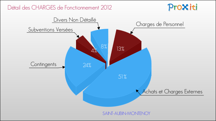 Décomposition des Charges de Fonctionnement 2012 de la commune de SAINT-AUBIN-MONTENOY Charges de Fonctionnement 2012 pour la commune de SAINT-AUBIN-MONTENOY