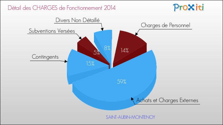Décomposition des Charges de Fonctionnement 2014 de la commune de SAINT-AUBIN-MONTENOY Charges de Fonctionnement 2014 pour la commune de SAINT-AUBIN-MONTENOY