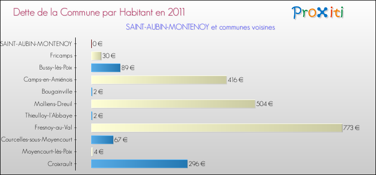 Dette par habitant de la commune en 2011 pour SAINT-AUBIN-MONTENOY et les communes proches Comparaison de la dette par habitant de la commune en 2011 pour SAINT-AUBIN-MONTENOY et les communes voisines